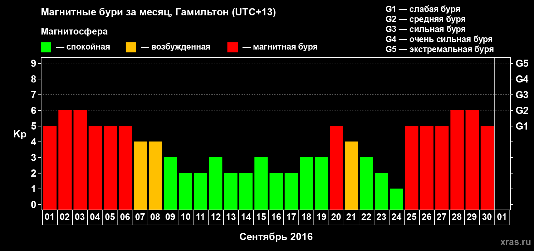 Изменения геомагнитного индекса Kp в сентябре 2016 года
