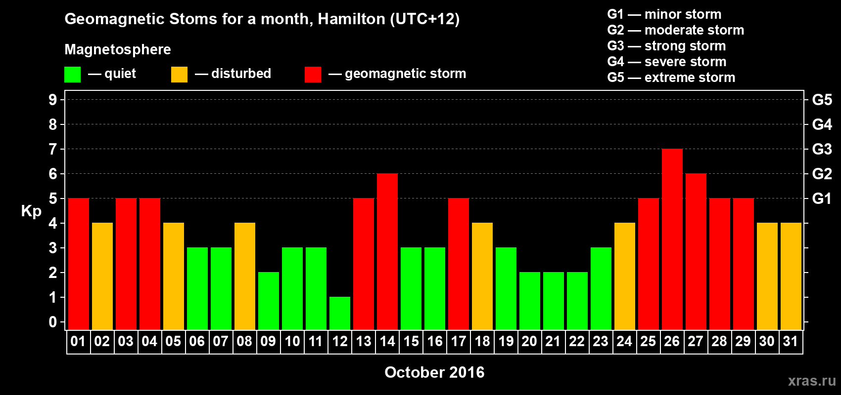 Changes in the maximum daily geomagnetic index Kp in October 2016