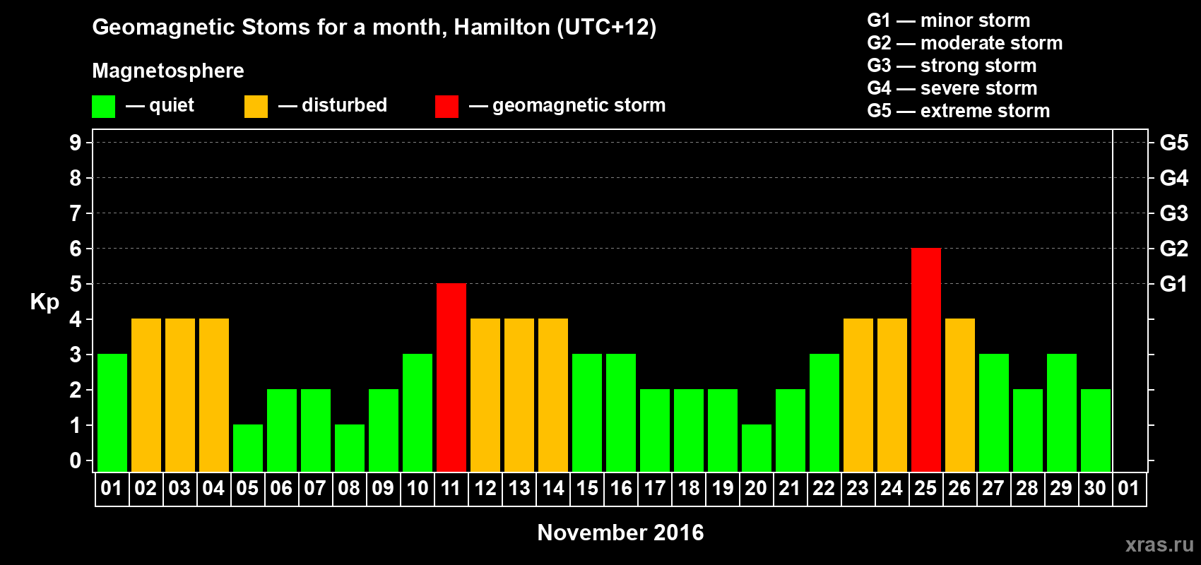 Changes in the maximum daily geomagnetic index Kp in November 2016