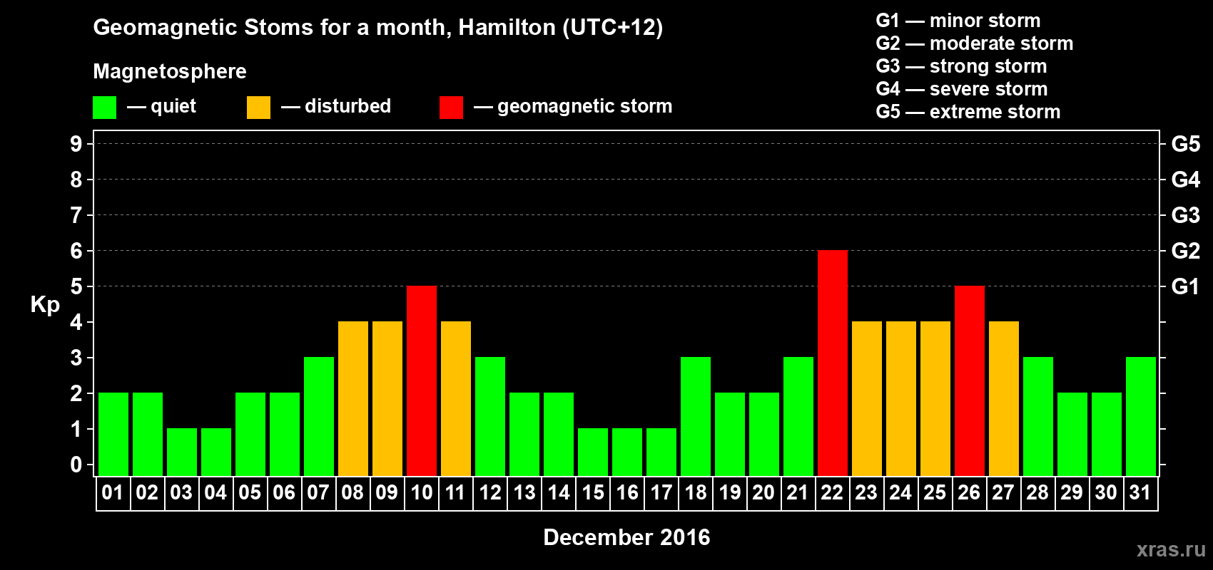Changes in the maximum daily geomagnetic index Kp in December 2016