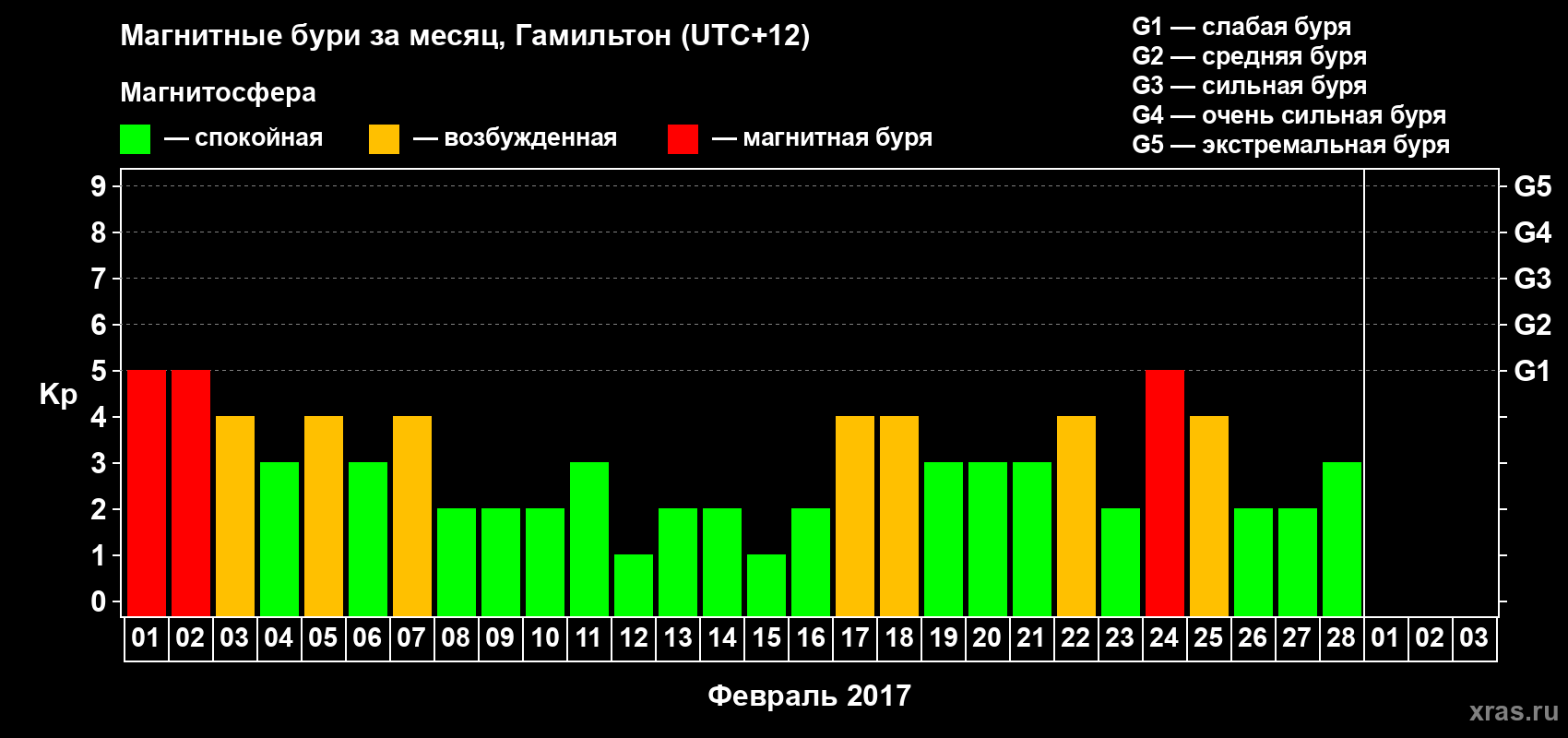 Изменения геомагнитного индекса Kp в феврале 2017 года