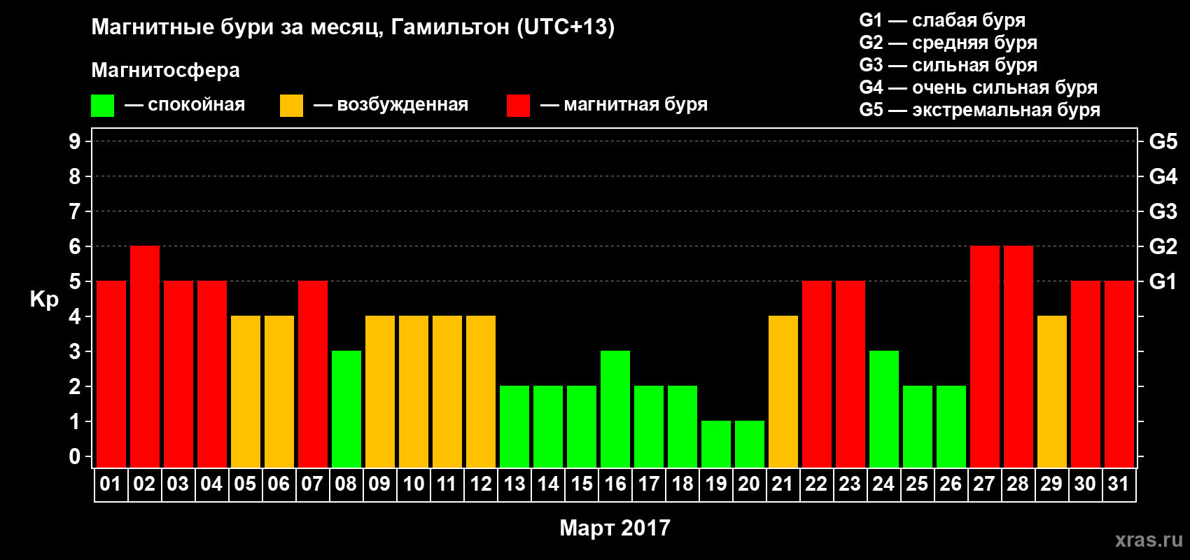 Изменения геомагнитного индекса Kp в марте 2017 года