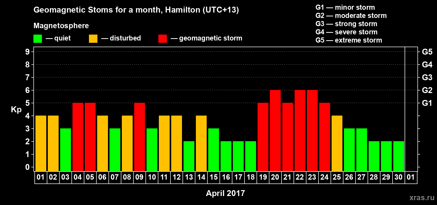 Changes in the maximum daily geomagnetic index Kp in April 2017