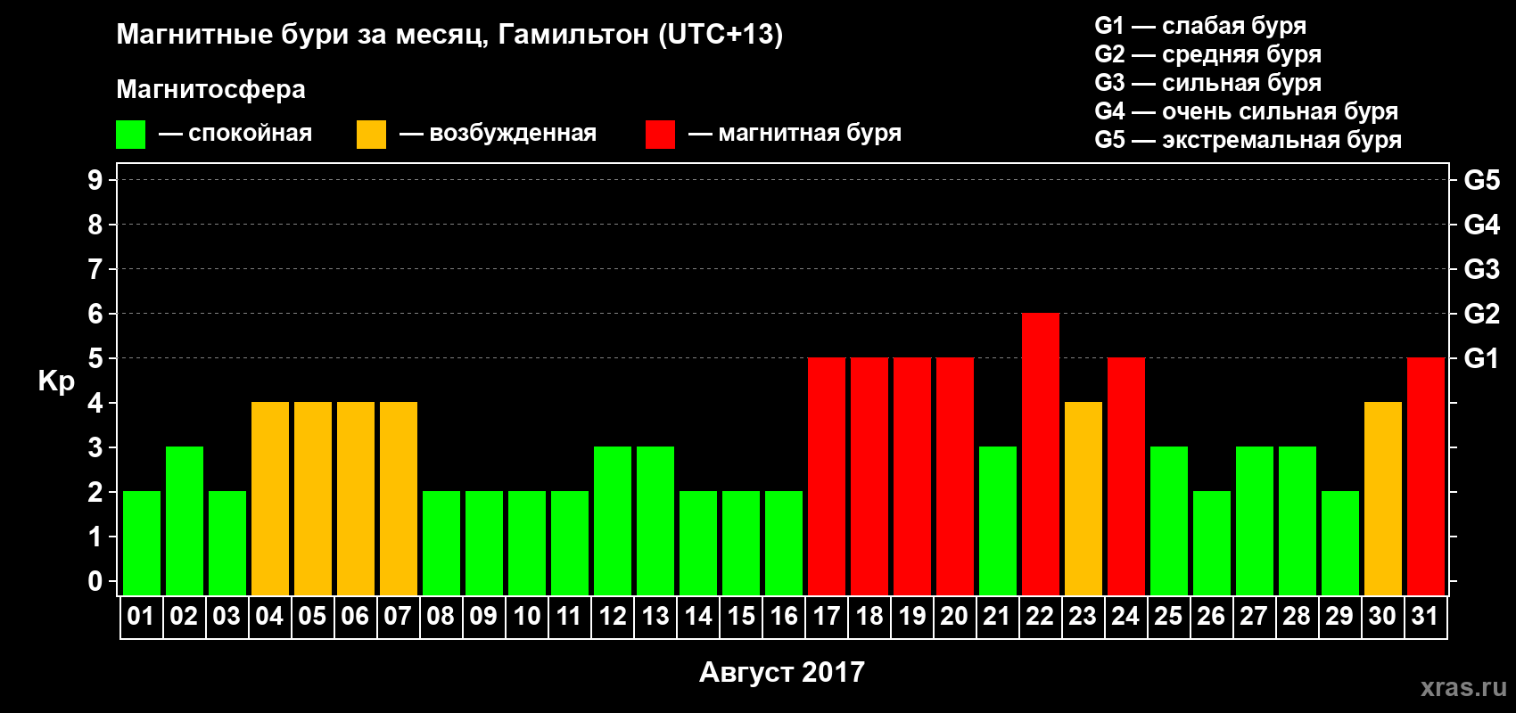 Изменения геомагнитного индекса Kp в августе 2017 года