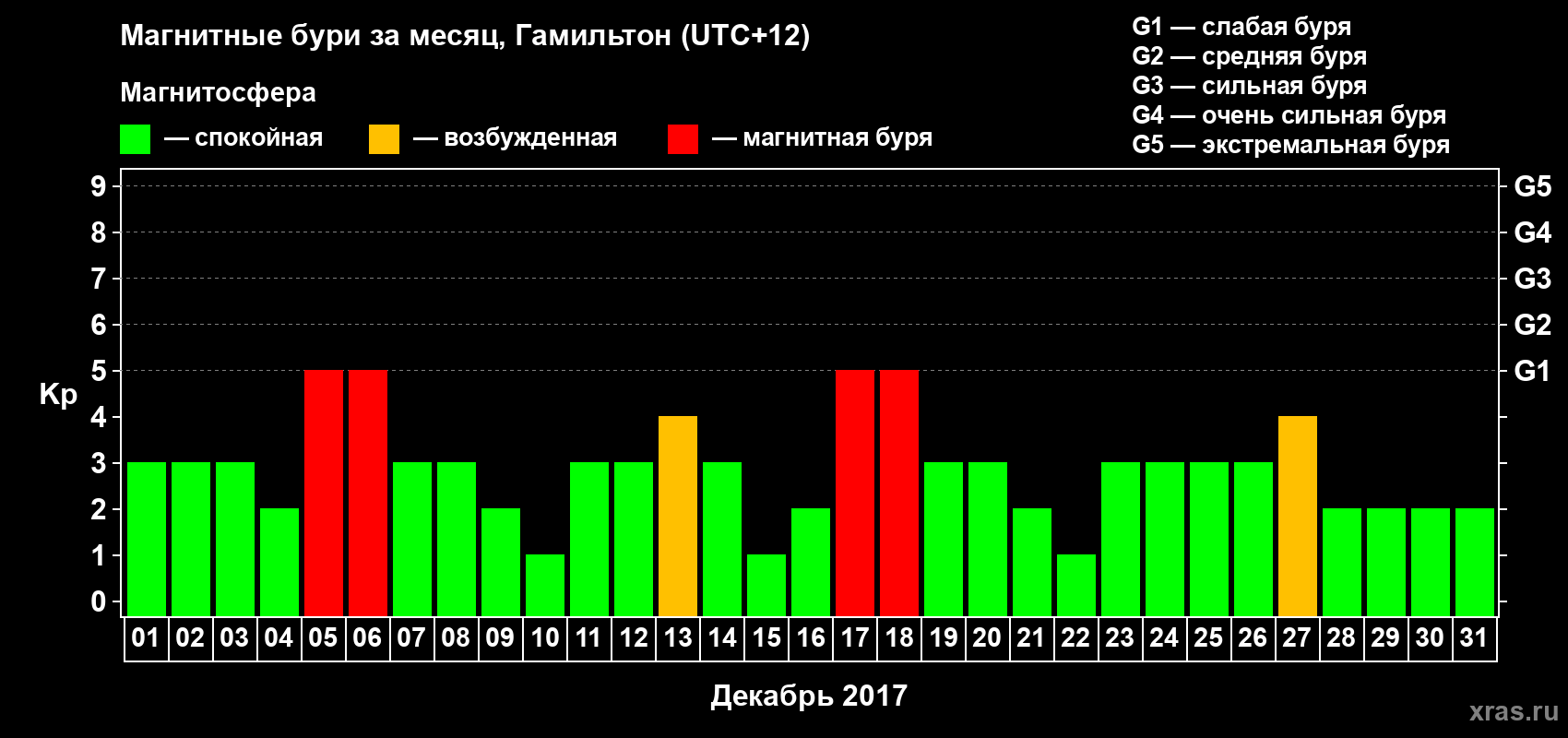 Изменения геомагнитного индекса Kp в декабре 2017 года
