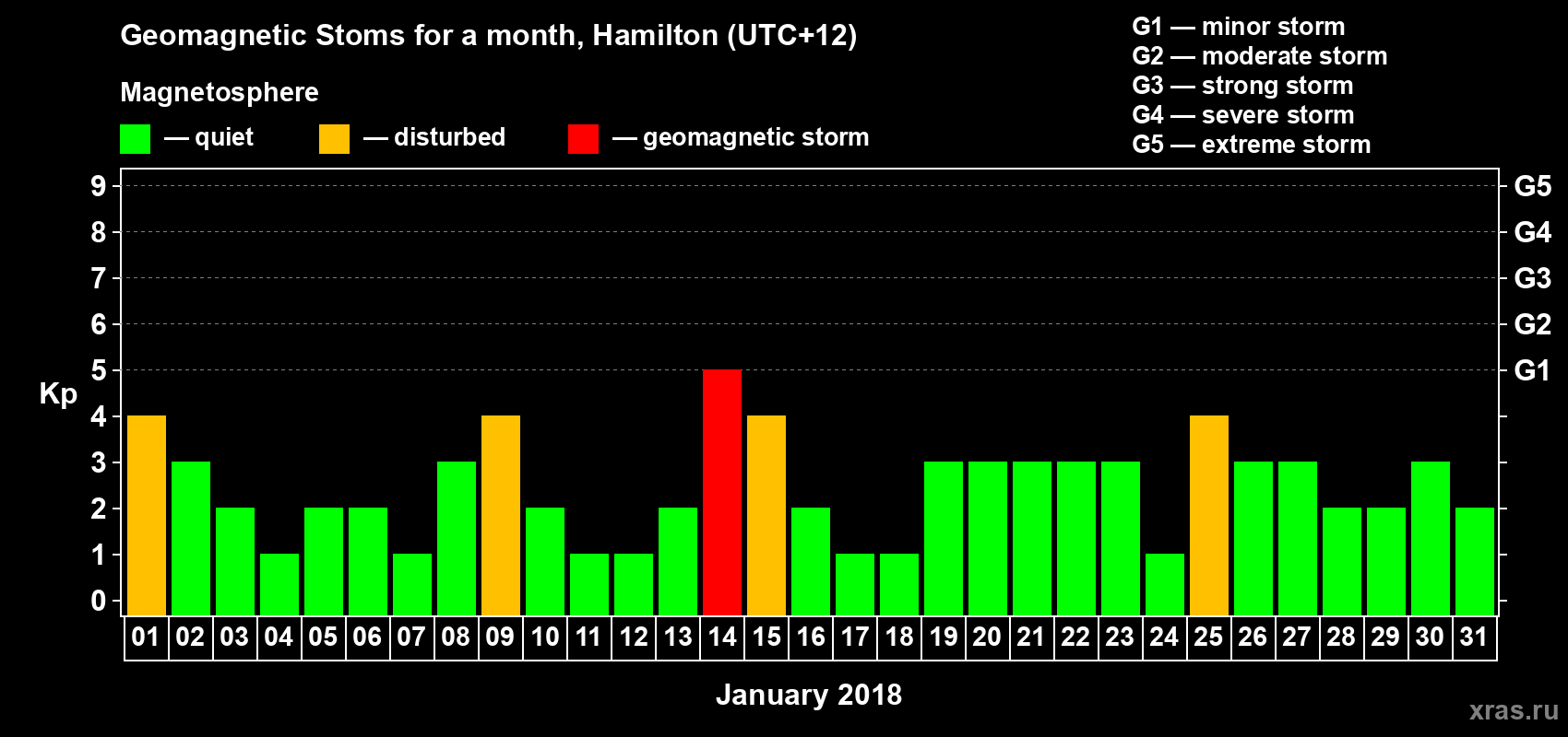 Changes in the maximum daily geomagnetic index Kp in January 2018