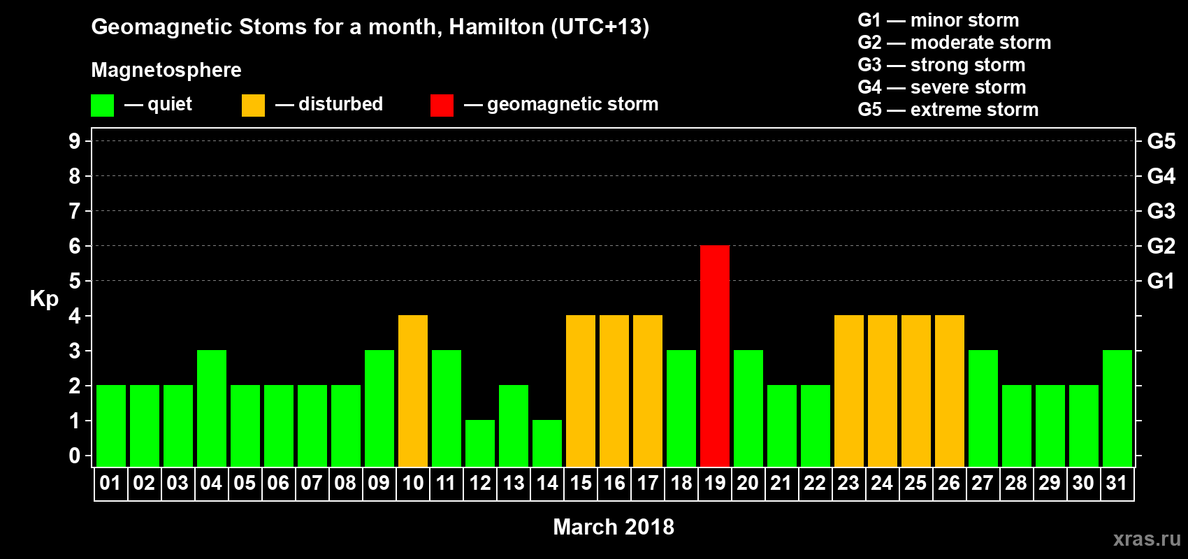 Changes in the maximum daily geomagnetic index Kp in March 2018
