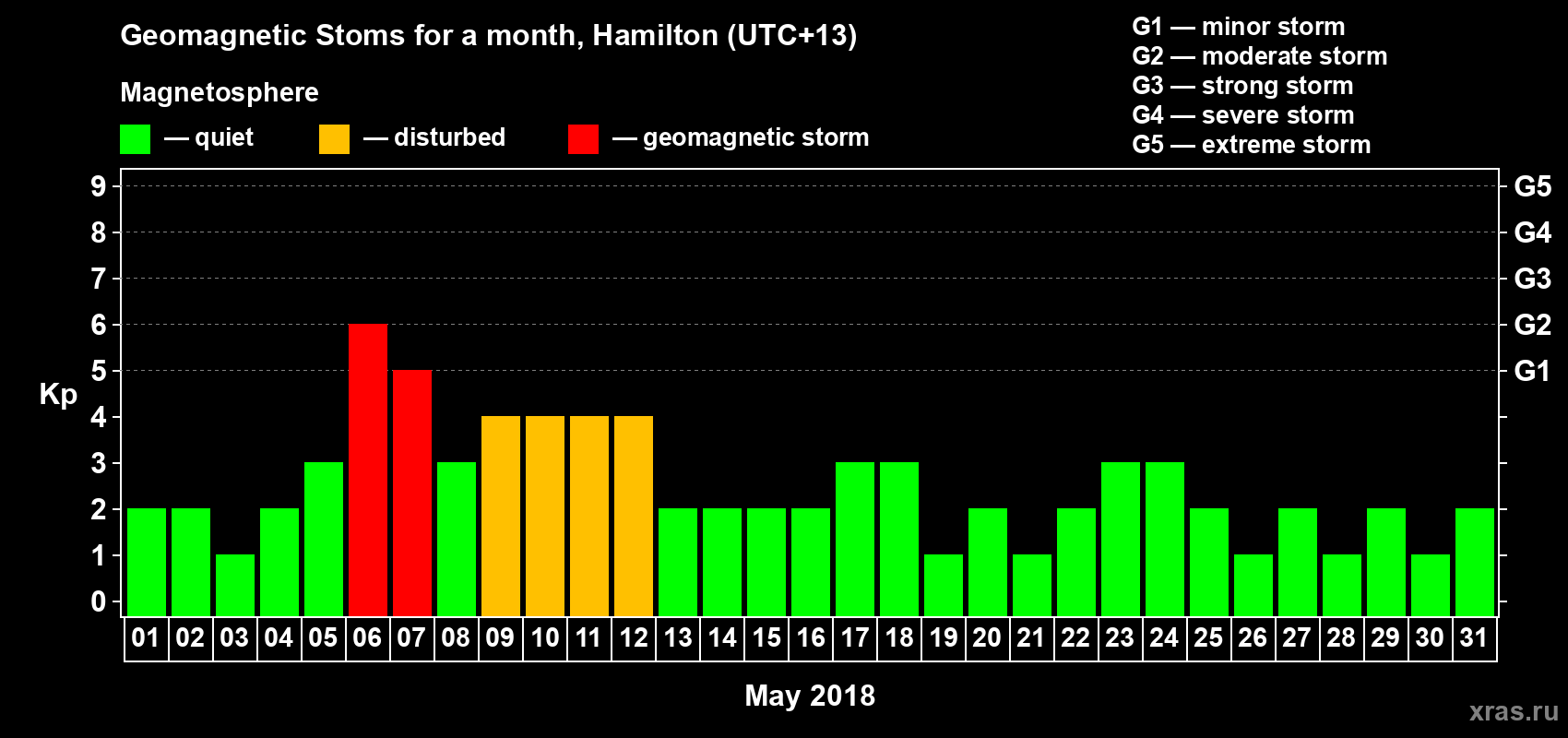 Changes in the maximum daily geomagnetic index Kp in May 2018