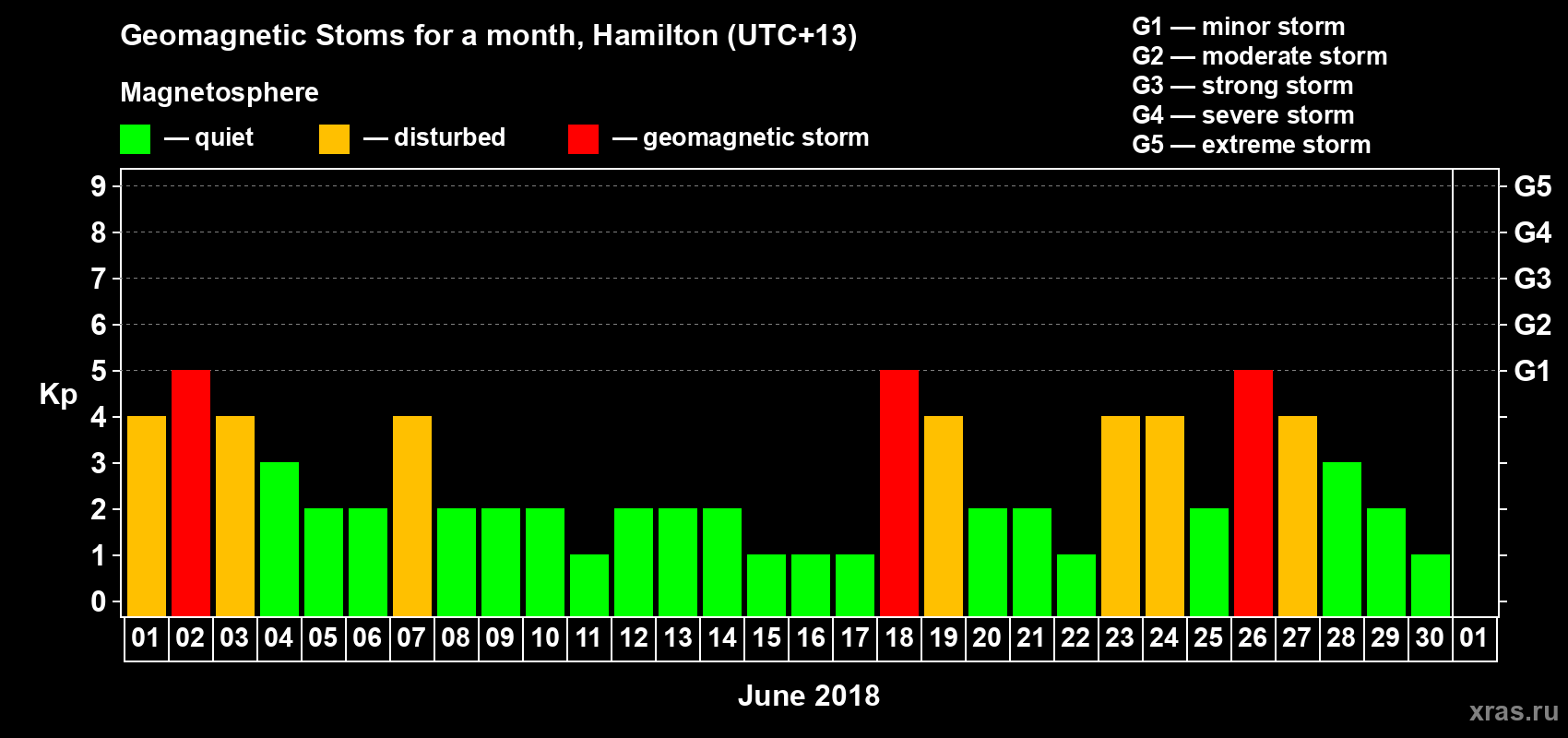 Changes in the maximum daily geomagnetic index Kp in June 2018