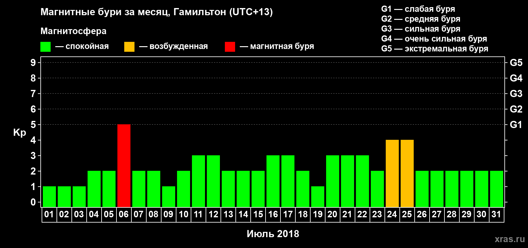 Изменения геомагнитного индекса Kp в июле 2018 года