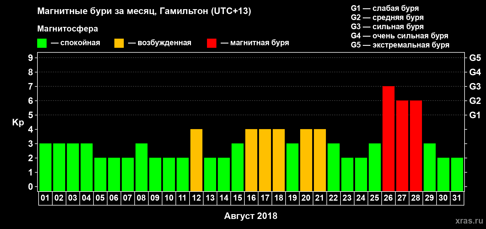 Изменения геомагнитного индекса Kp в августе 2018 года