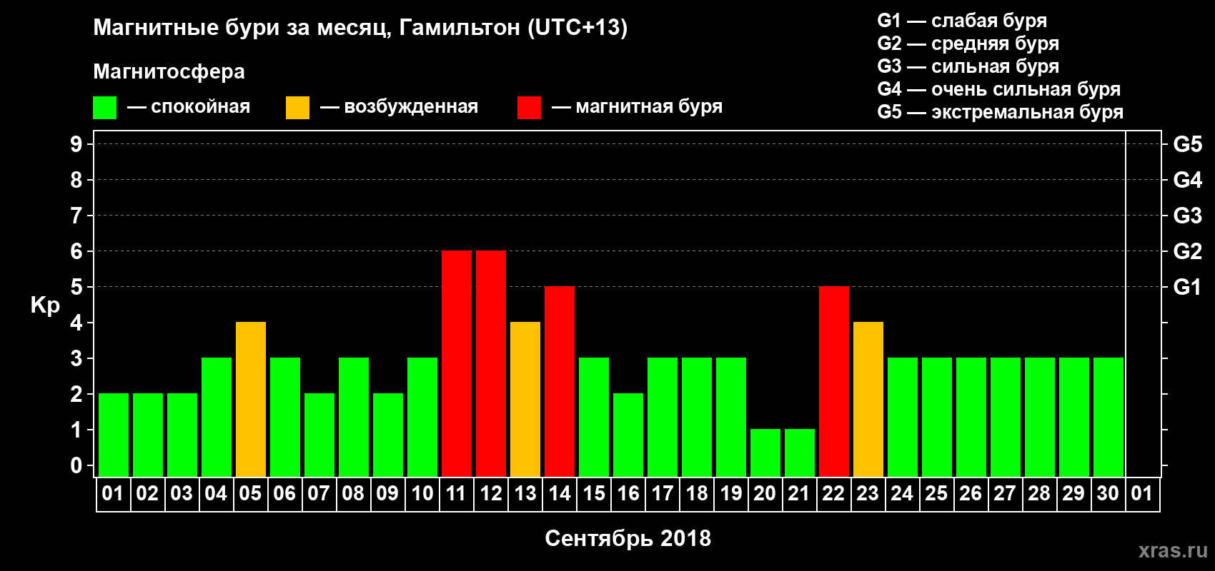 Изменения геомагнитного индекса Kp в сентябре 2018 года