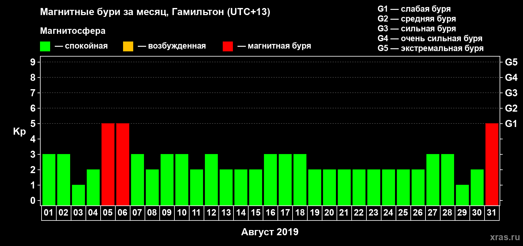 Изменения геомагнитного индекса Kp в августе 2019 года