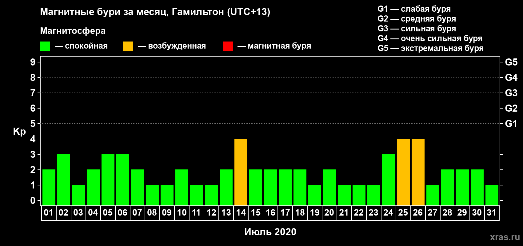 Изменения геомагнитного индекса Kp в июле 2020 года