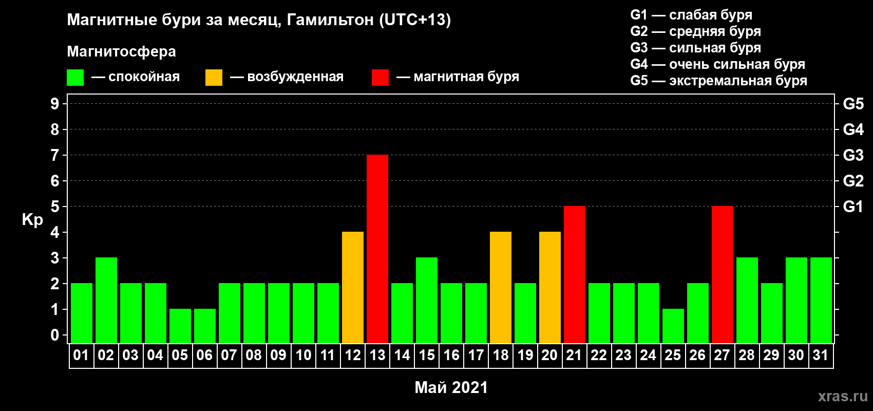 Изменения геомагнитного индекса Kp в мае 2021 года