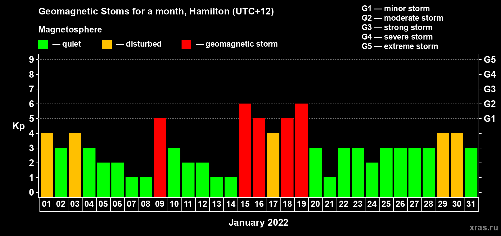 Changes in the maximum daily geomagnetic index Kp in January 2022