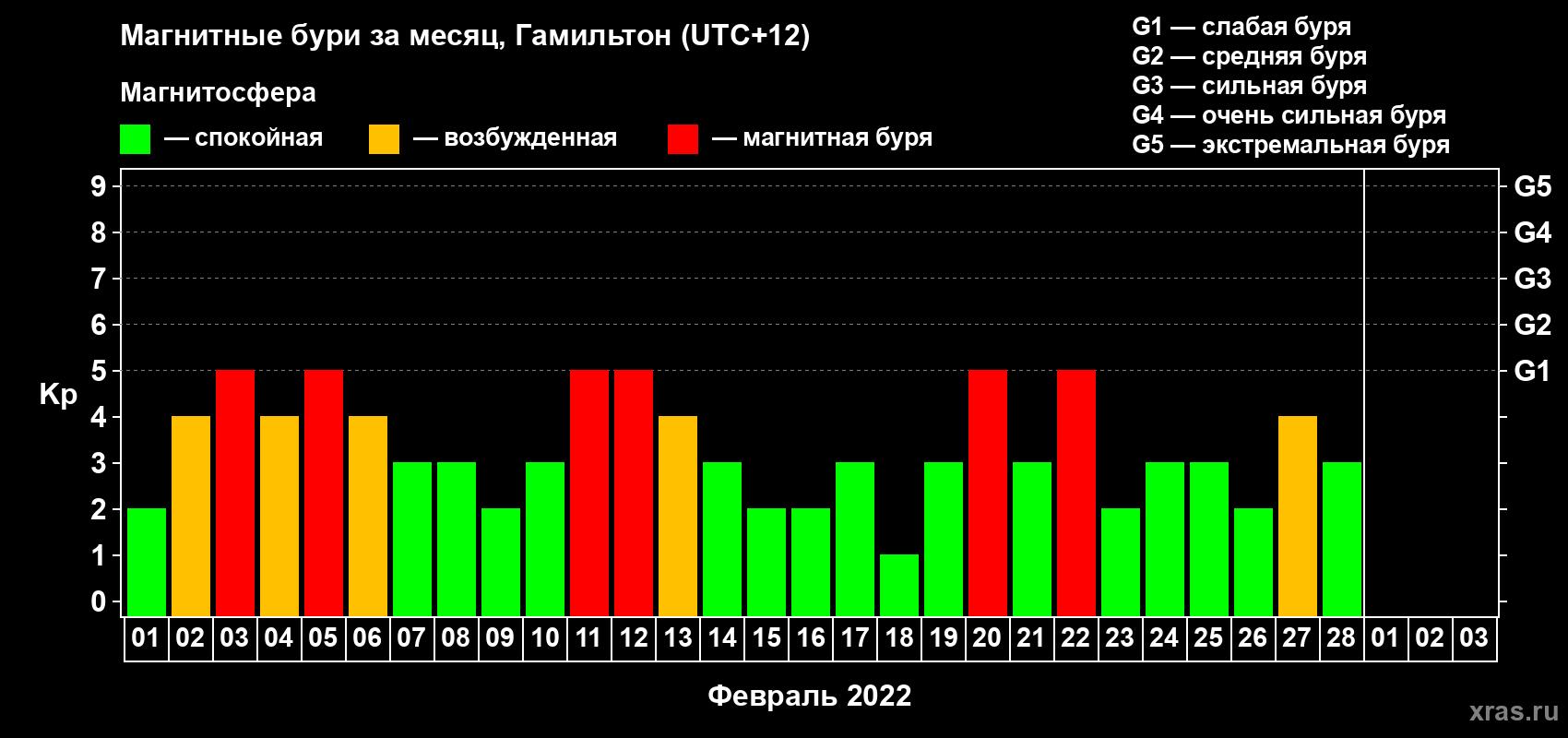 Изменения геомагнитного индекса Kp в феврале 2022 года