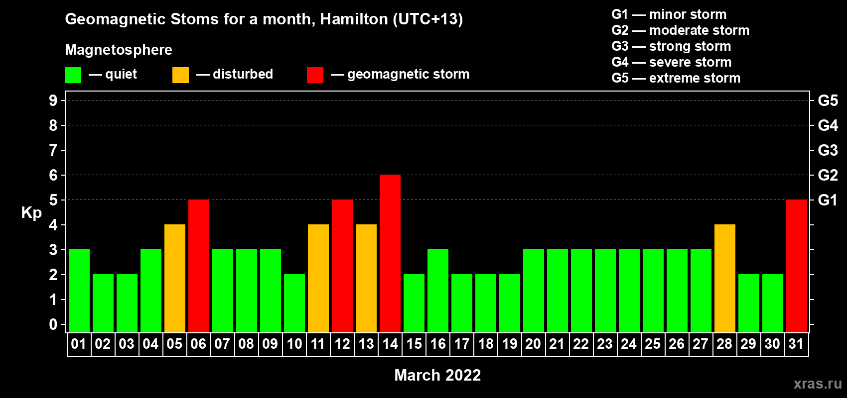 Changes in the maximum daily geomagnetic index Kp in March 2022