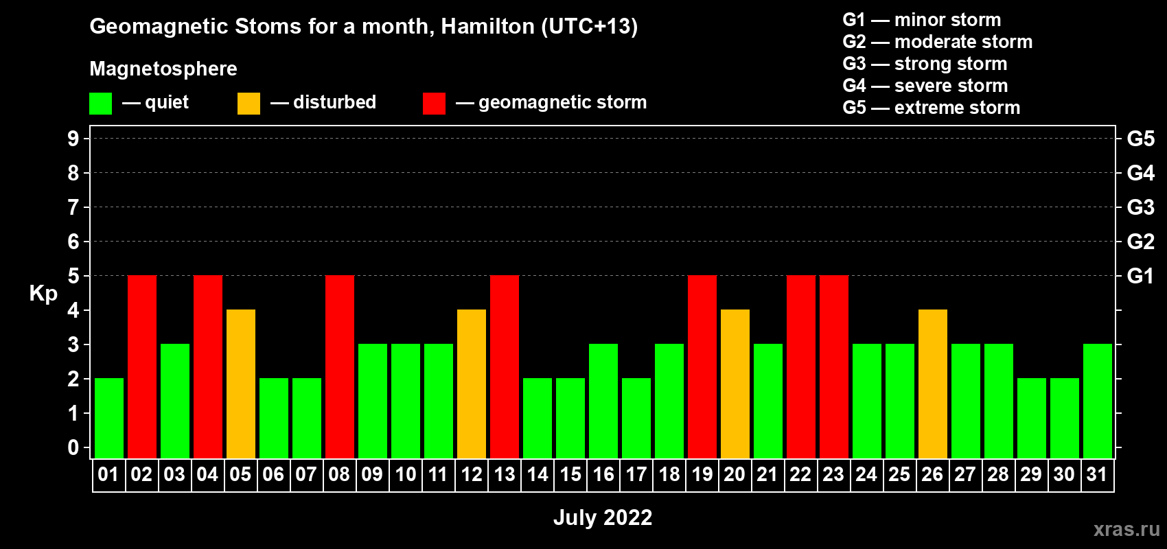 Changes in the maximum daily geomagnetic index Kp in July 2022