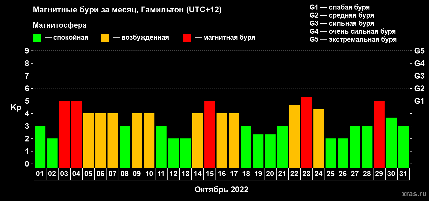 Изменения геомагнитного индекса Kp в октябре 2022 года