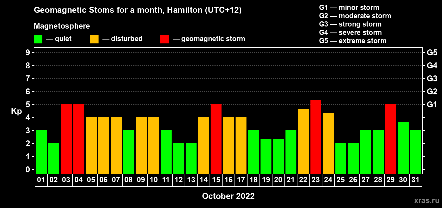 Changes in the maximum daily geomagnetic index Kp in October 2022