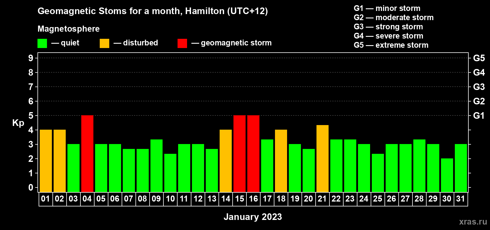 Changes in the maximum daily geomagnetic index Kp in January 2023