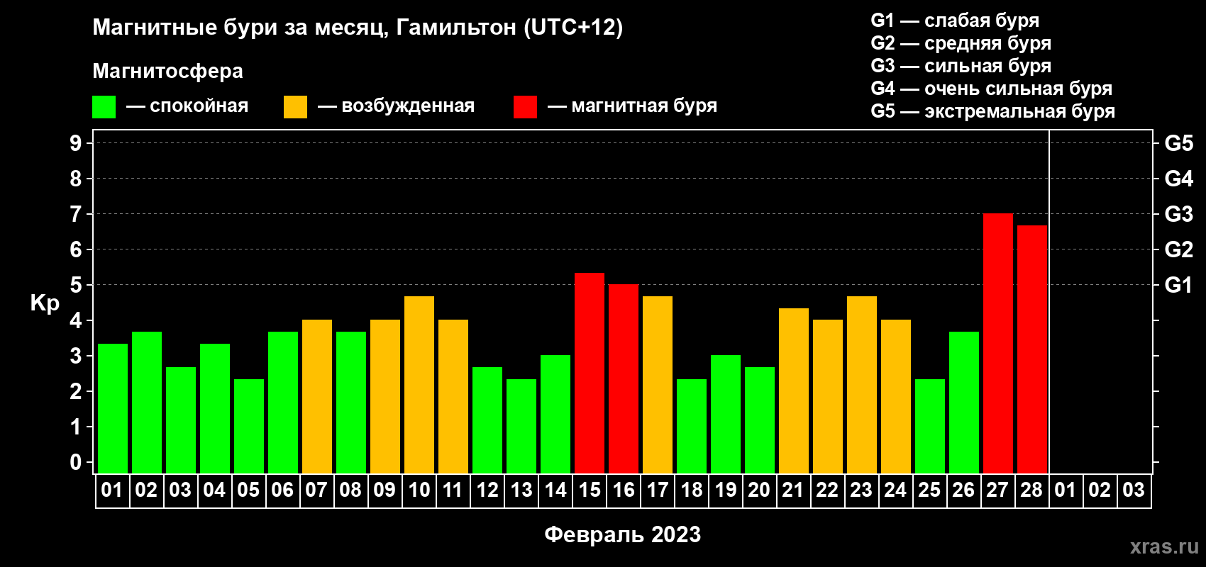 Изменения геомагнитного индекса Kp в феврале 2023 года