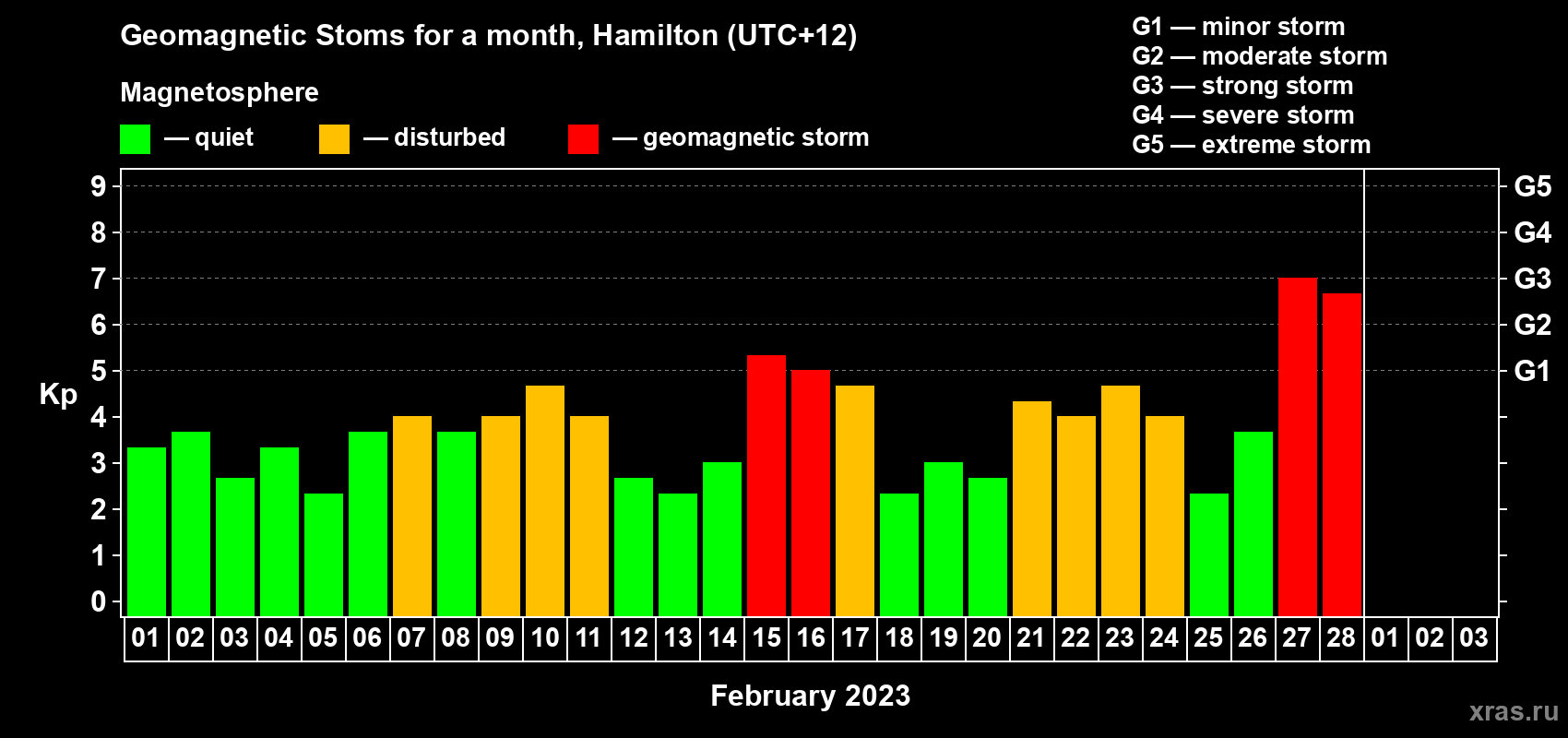 Changes in the maximum daily geomagnetic index Kp in February 2023