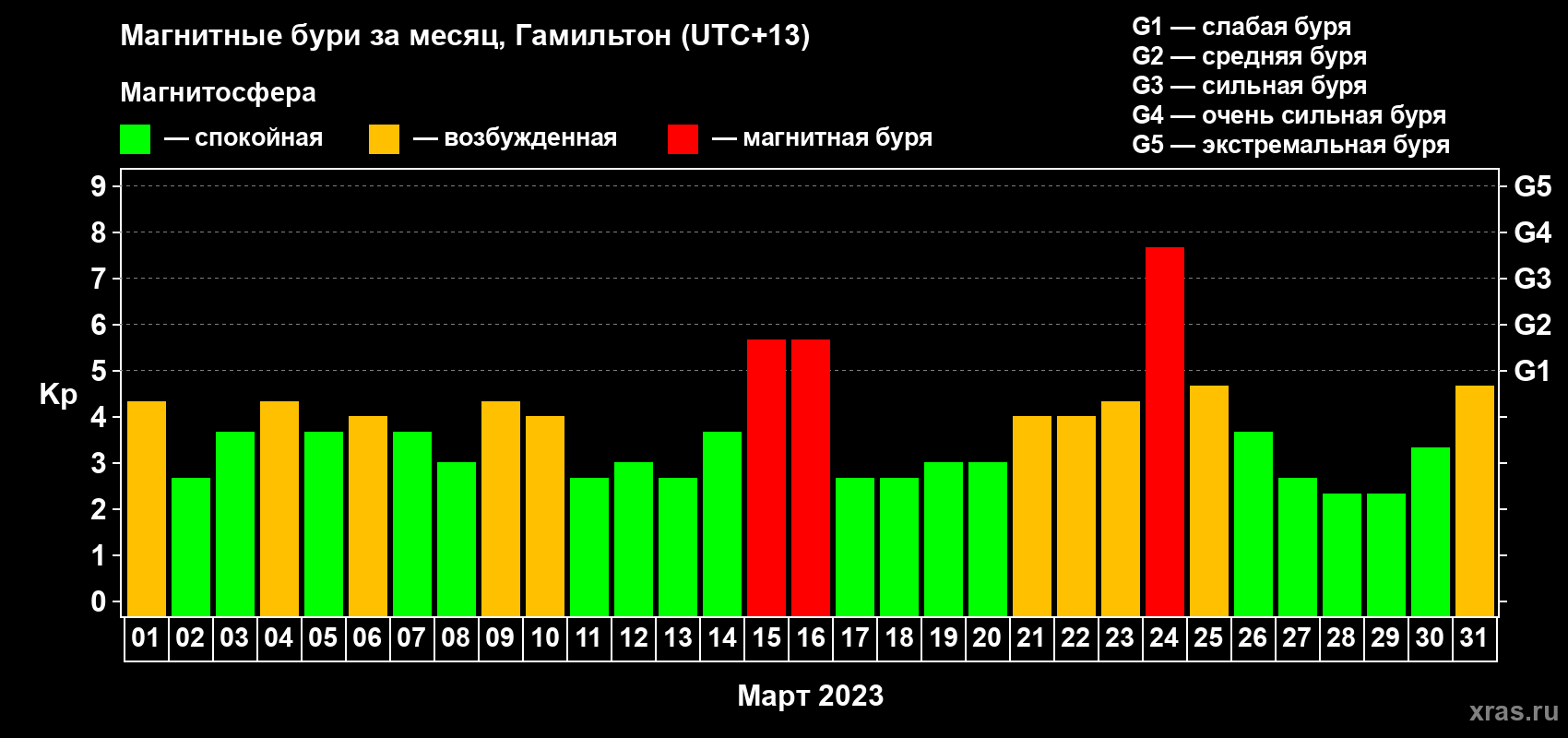 Изменения геомагнитного индекса Kp в марте 2023 года
