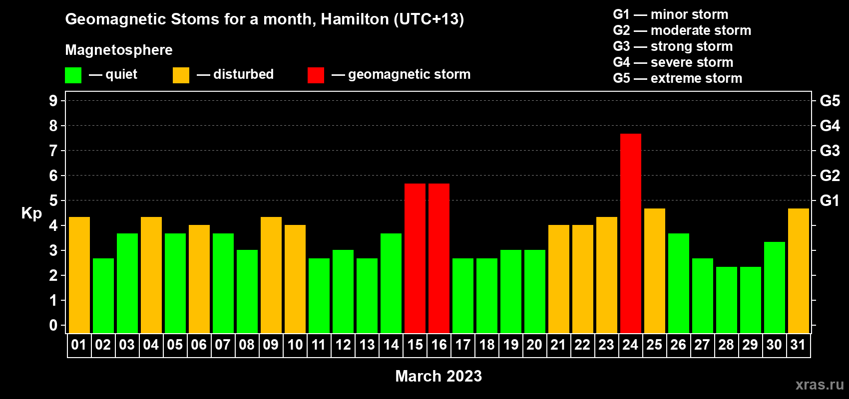 Changes in the maximum daily geomagnetic index Kp in March 2023