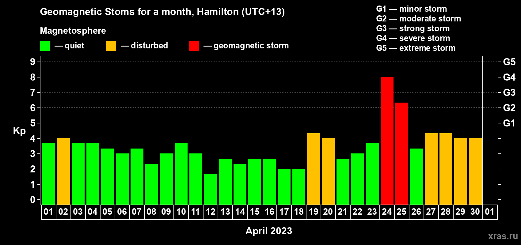 Changes in the maximum daily geomagnetic index Kp in April 2023