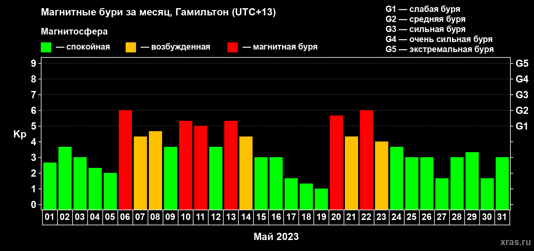 Изменения геомагнитного индекса Kp в мае 2023 года