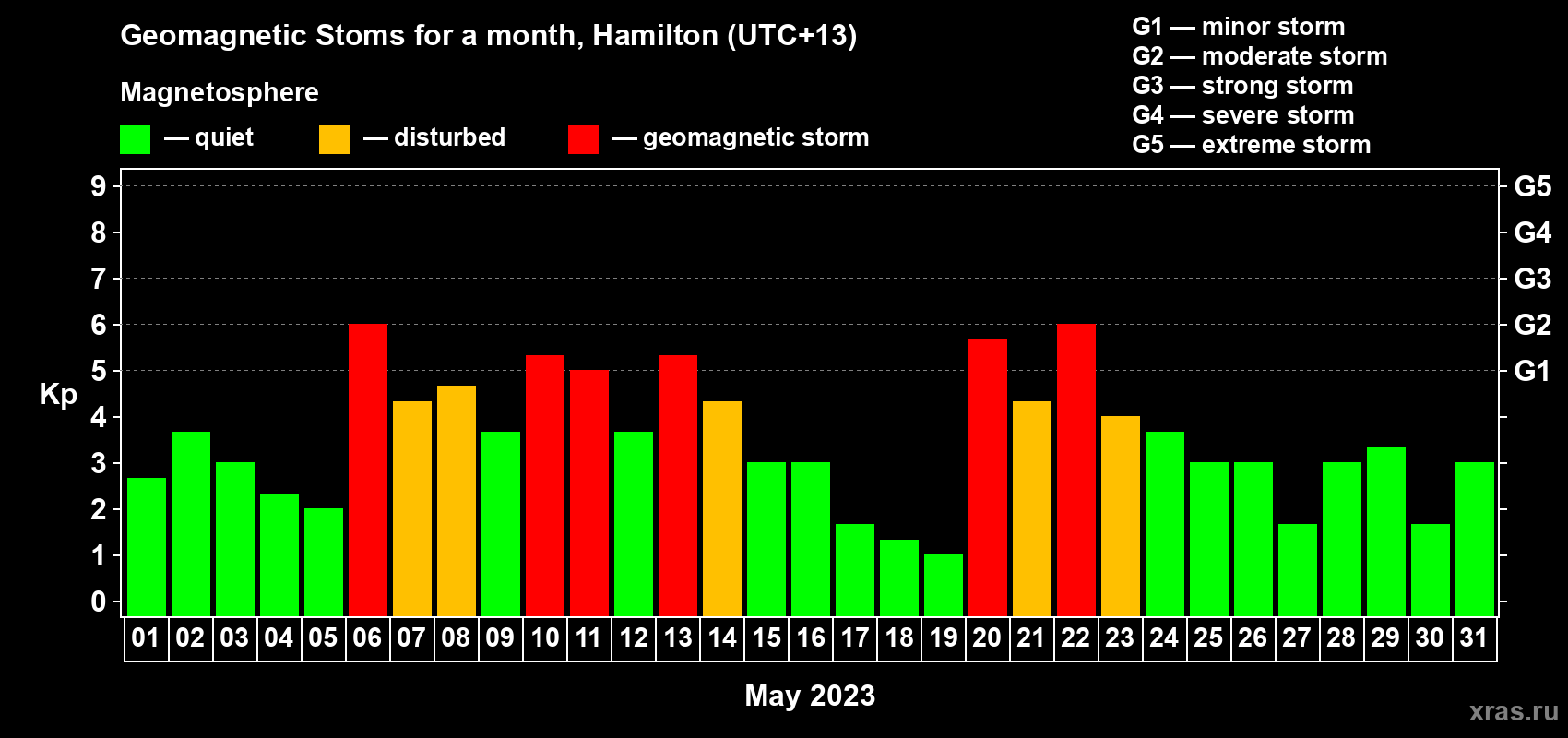 Changes in the maximum daily geomagnetic index Kp in May 2023