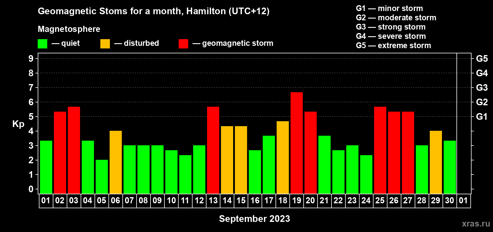 Changes in the maximum daily geomagnetic index Kp in September 2023