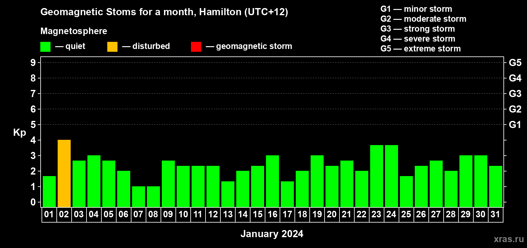 Changes in the maximum daily geomagnetic index Kp in January 2024