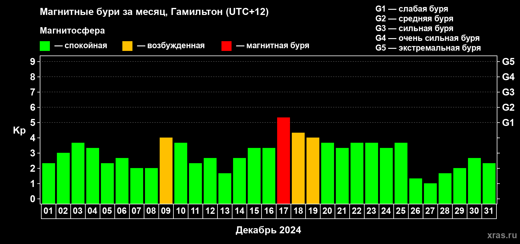 Изменения геомагнитного индекса Kp в декабре 2024 года