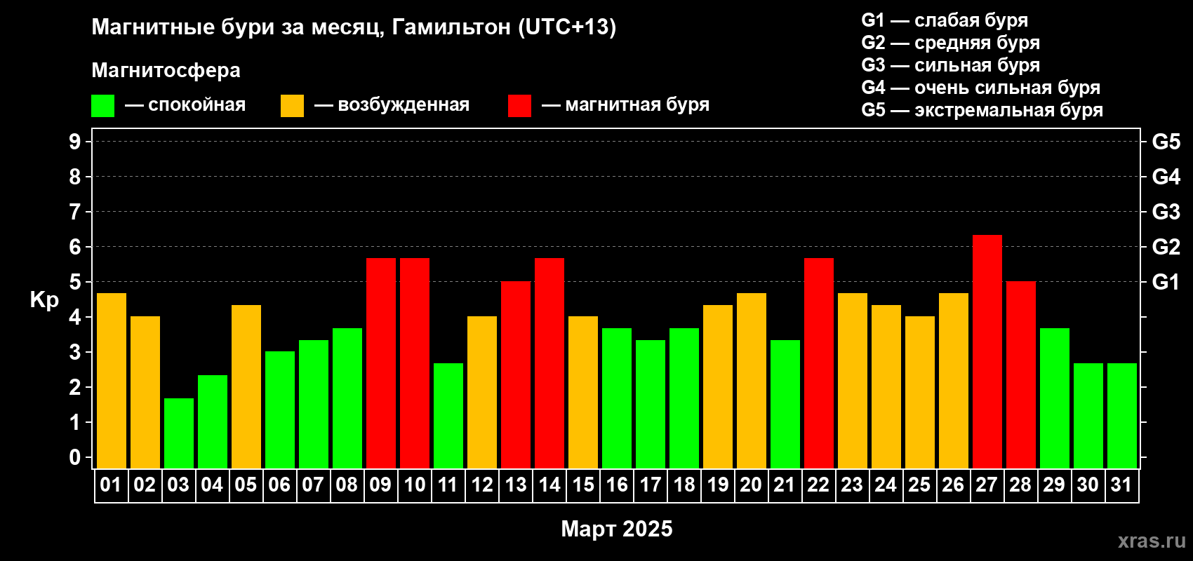 Изменения геомагнитного индекса Kp в марте 2025 года