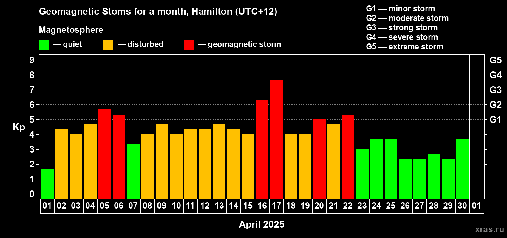 Changes in the maximum daily geomagnetic index Kp in April 2025