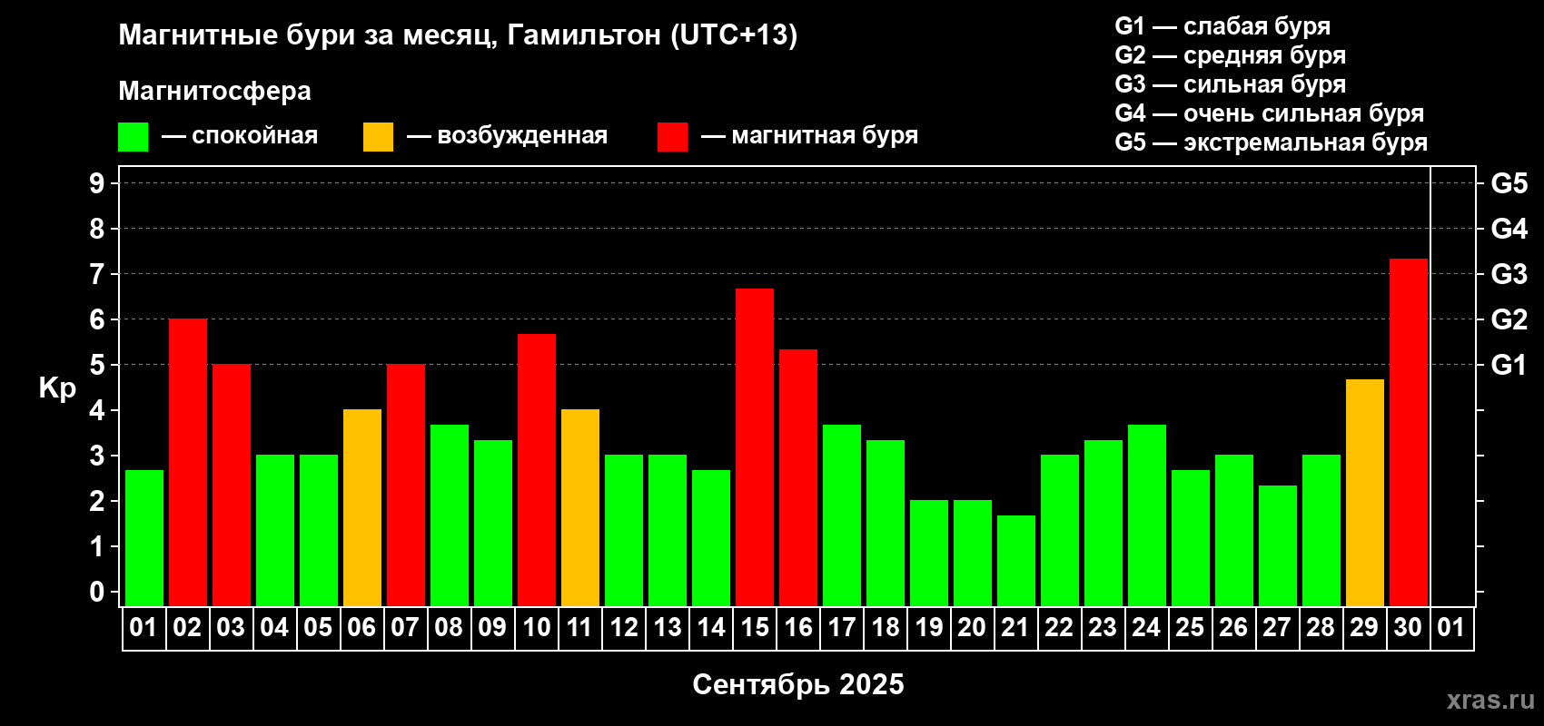 Изменения геомагнитного индекса Kp в сентябре 2025 года