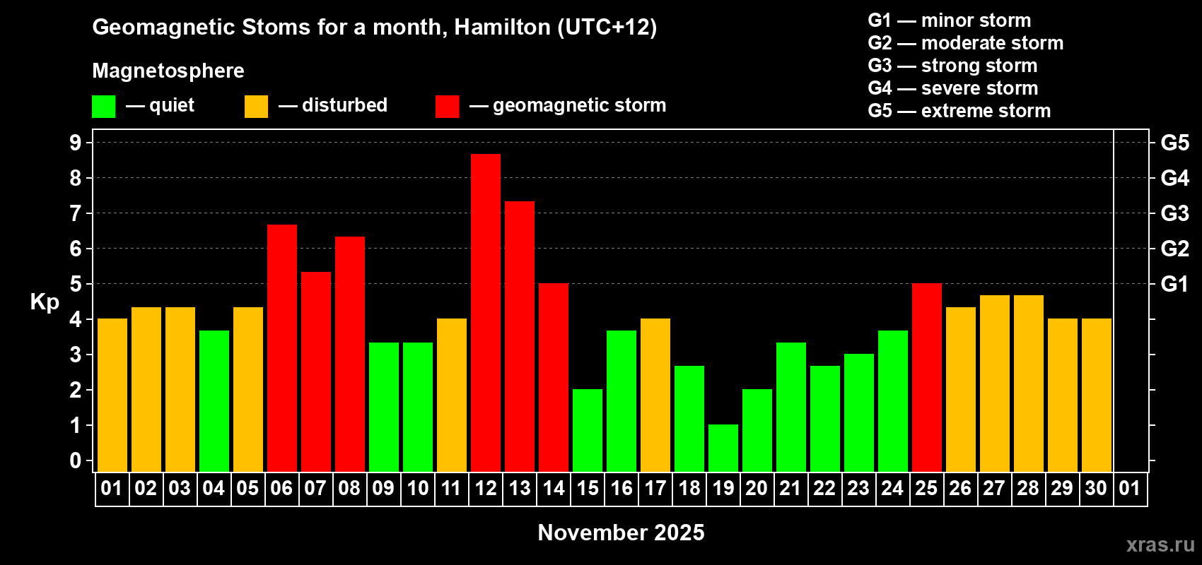 Changes in the maximum daily geomagnetic index Kp in November 2025