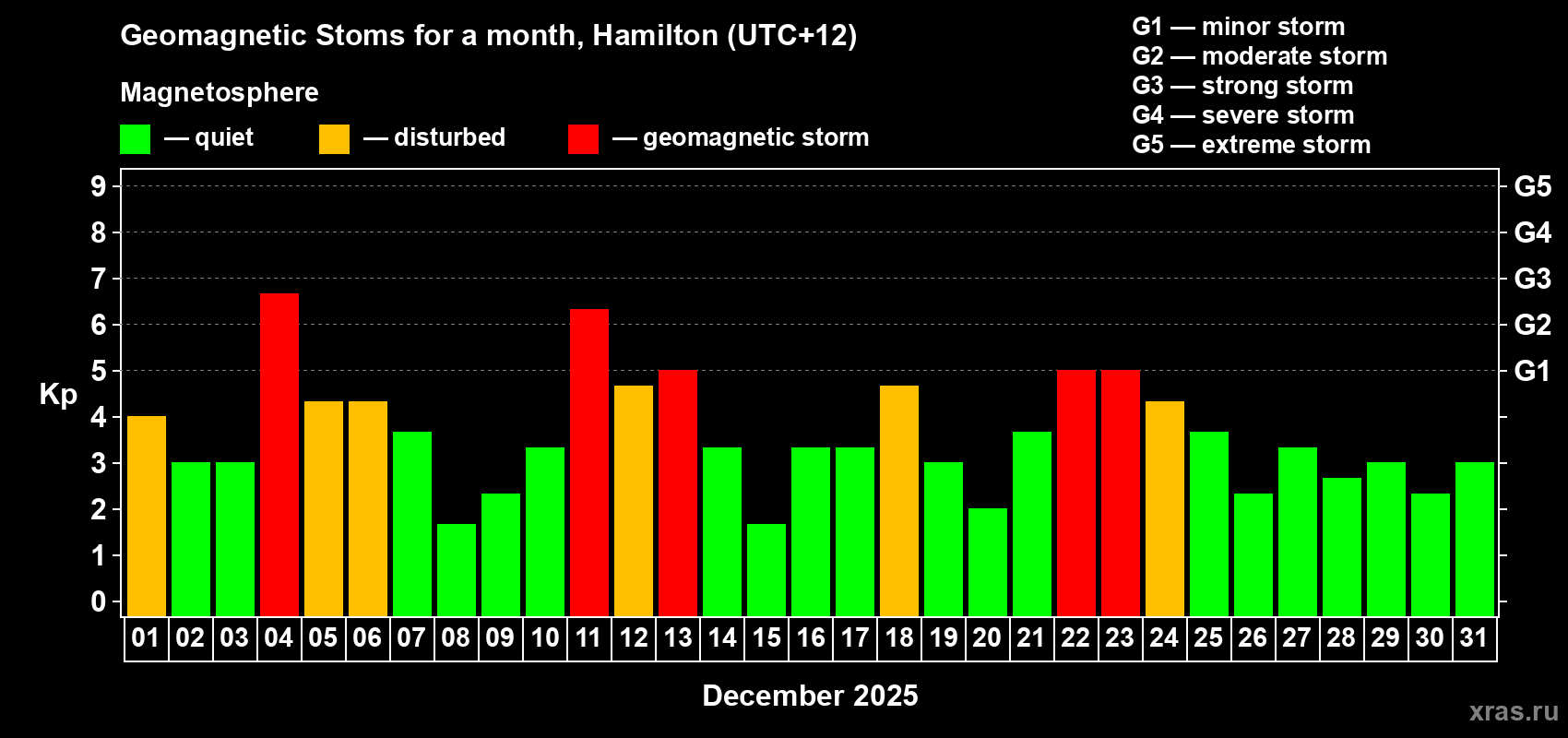 Changes in the maximum daily geomagnetic index Kp in December 2025