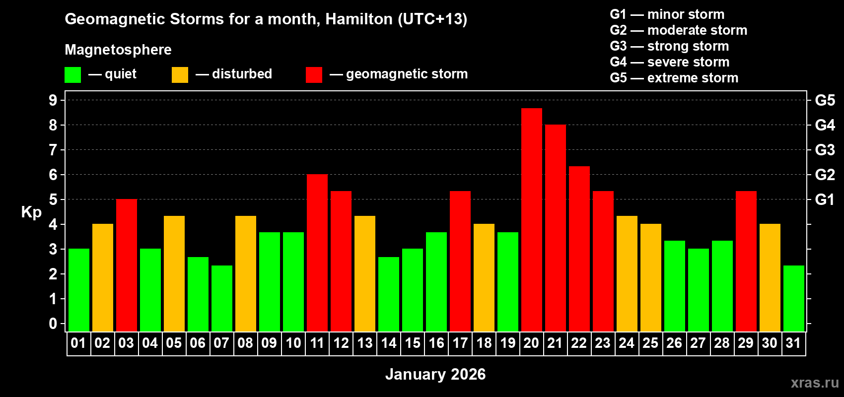 Changes in the maximum daily geomagnetic index Kp in January 2026