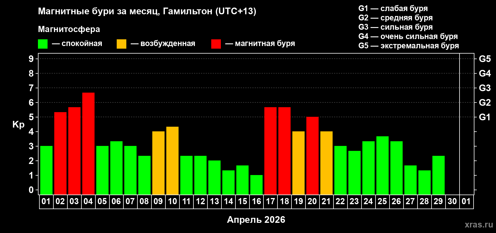 Изменения геомагнитного индекса Kp в апреле 2026 года