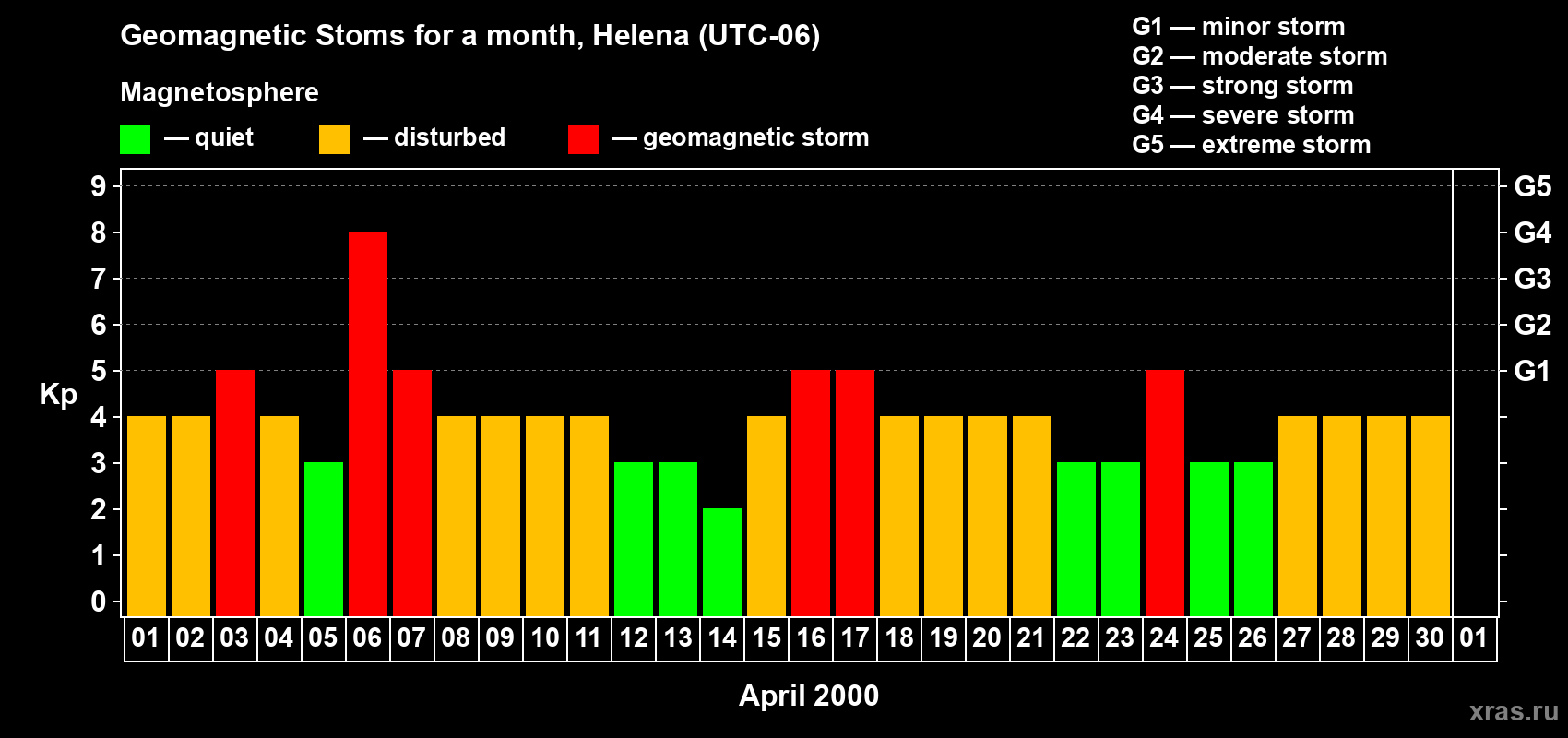 Changes in the maximum daily geomagnetic index Kp in April 2000