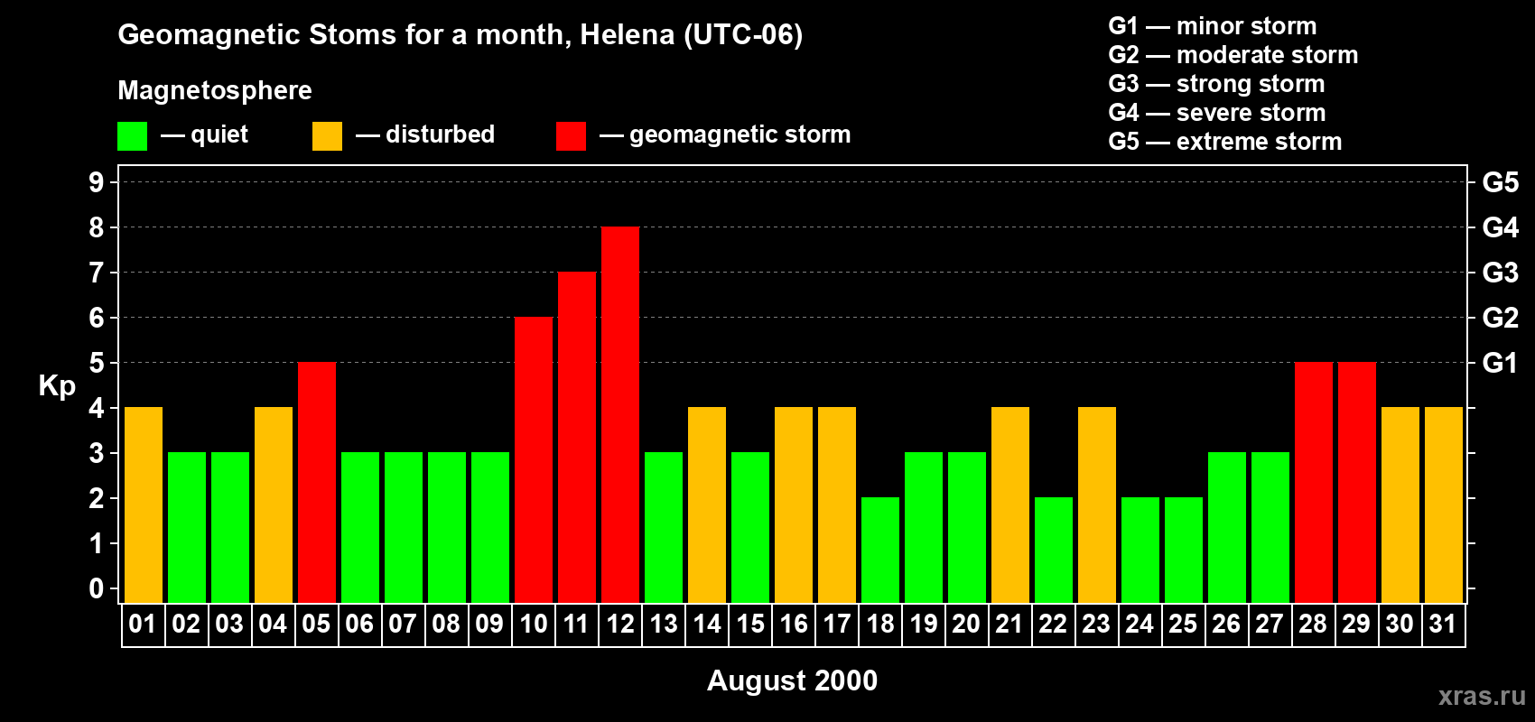 Changes in the maximum daily geomagnetic index Kp in August 2000