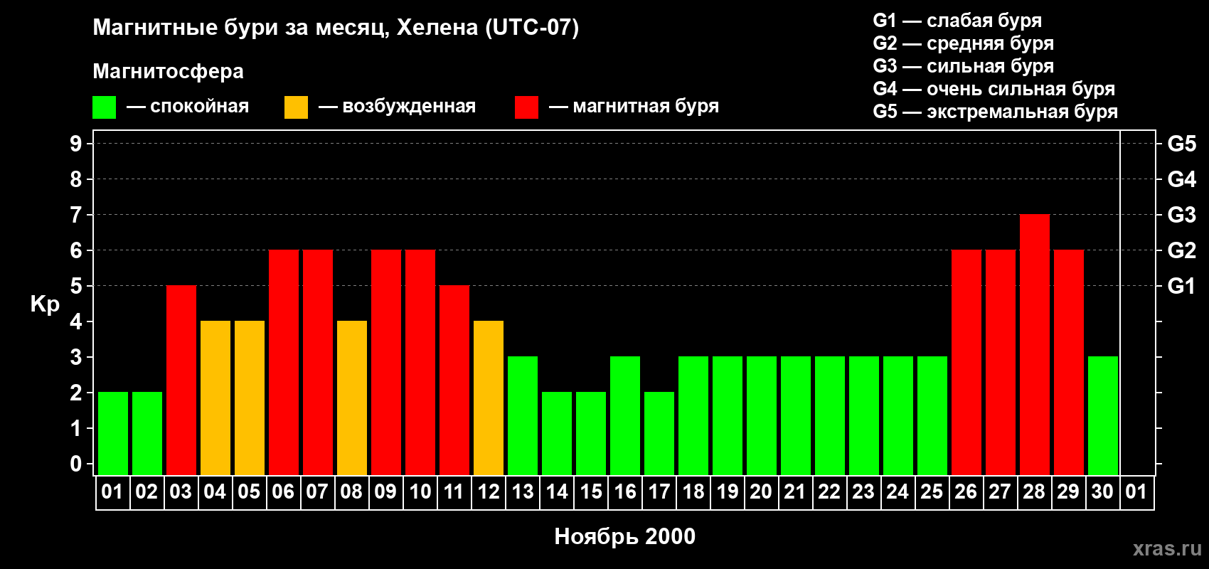 Изменения геомагнитного индекса Kp в ноябре 2000 года