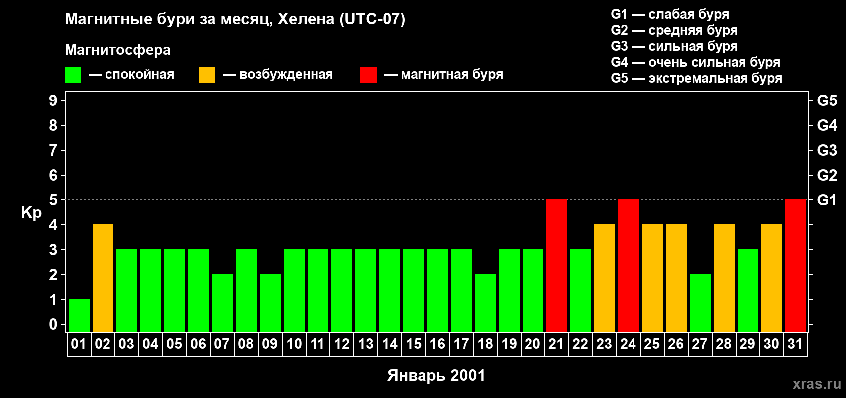 Изменения геомагнитного индекса Kp в январе 2001 года