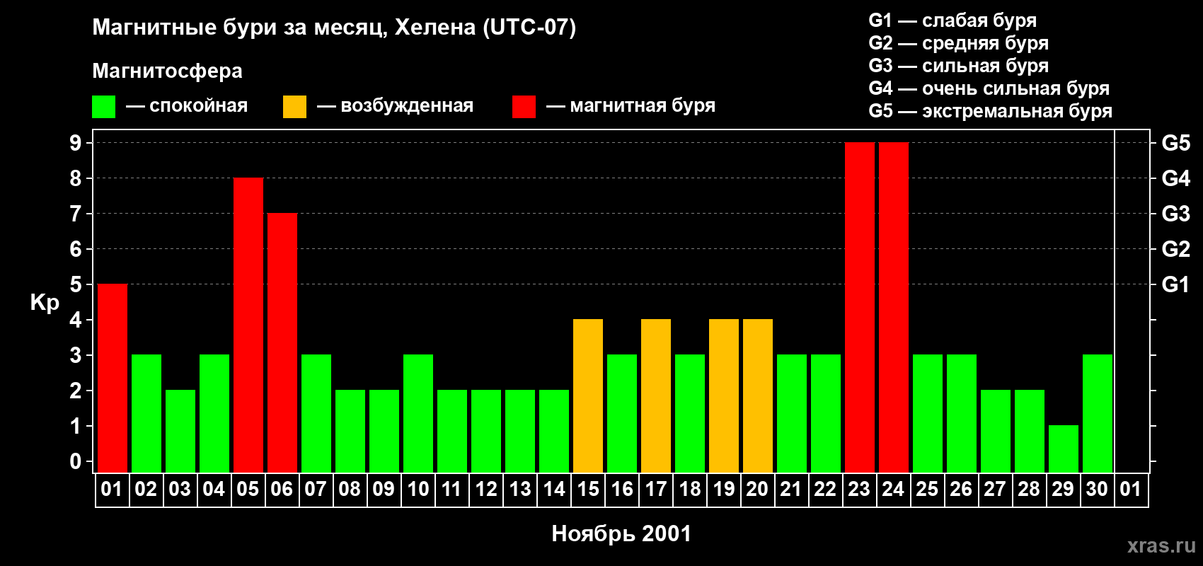Изменения геомагнитного индекса Kp в ноябре 2001 года