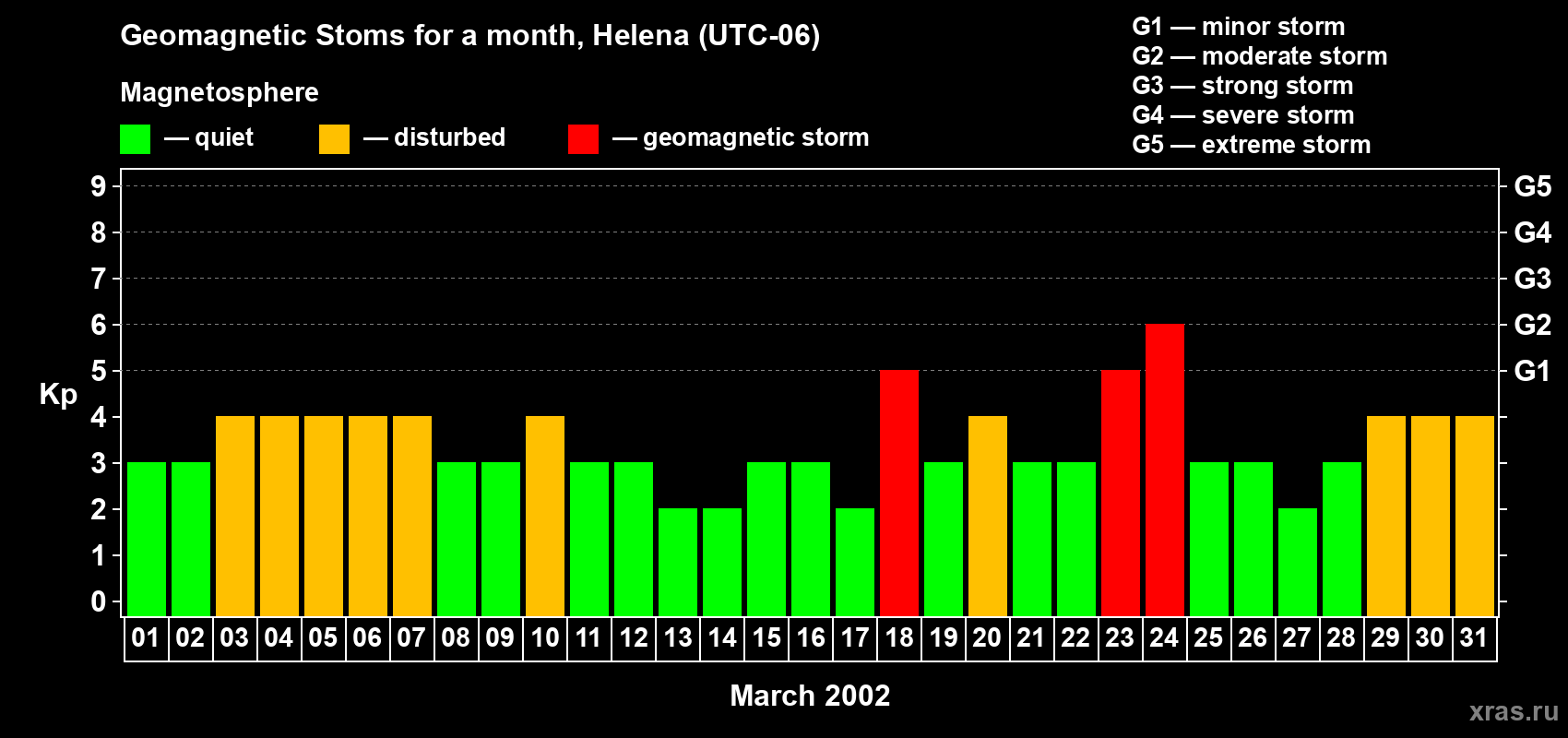 Changes in the maximum daily geomagnetic index Kp in March 2002