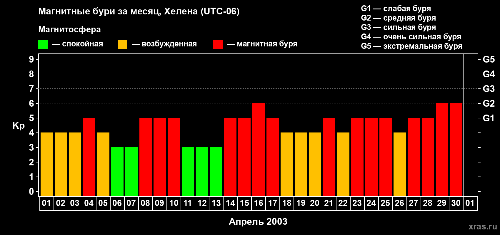 Изменения геомагнитного индекса Kp в апреле 2003 года